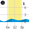 Port Salerno tide chart for Sunday, December 1, 2024