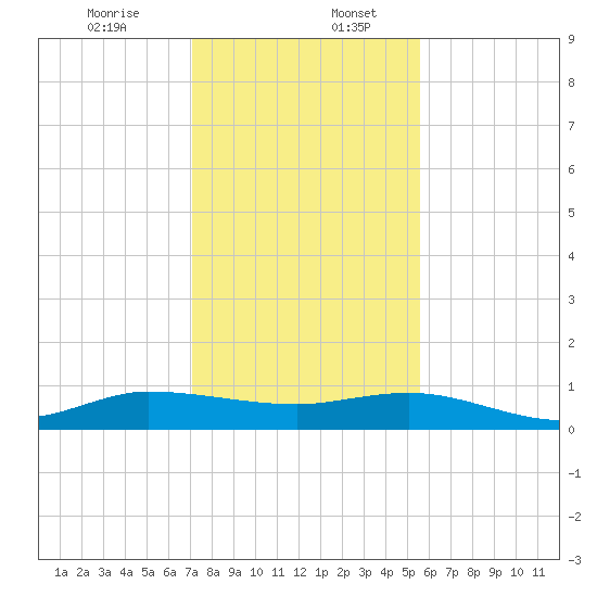 Port Salerno tide chart for Wednesday, December 25, 2024
