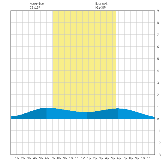 Port Salerno tide chart for Thursday, December 26, 2024