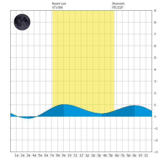 Port Salerno tide chart for Monday, December 30, 2024
