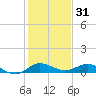 Port Salerno tide chart for Tuesday, December 31, 2024