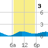 Port Salerno tide chart for Tuesday, December 3, 2024