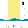 Port Salerno tide chart for Thursday, December 5, 2024