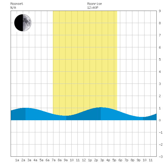 Port Salerno tide chart for Sunday, December 8, 2024