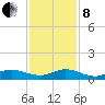 Port Salerno tide chart for Sunday, December 8, 2024
