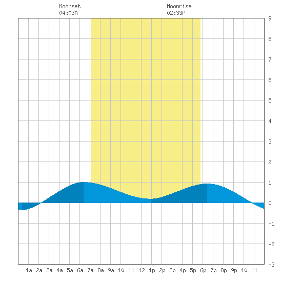 Port Salerno tide chart for Friday, January 10, 2025