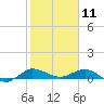 Port Salerno tide chart for Saturday, January 11, 2025