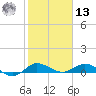 Port Salerno tide chart for Monday, January 13, 2025