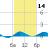 Port Salerno tide chart for Tuesday, January 14, 2025