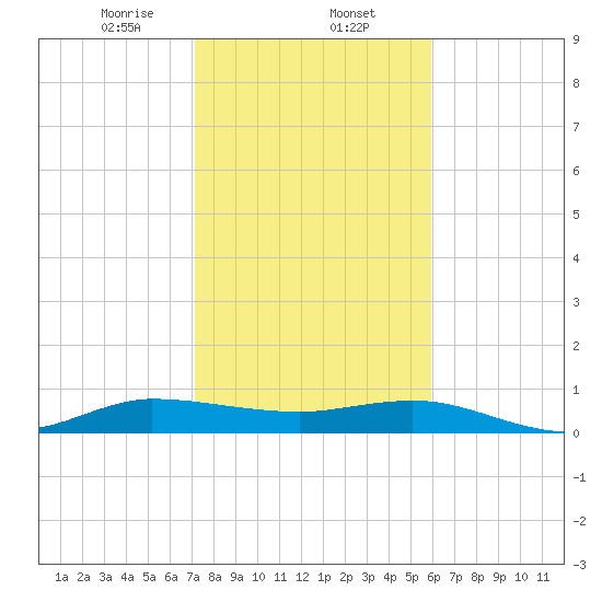 Port Salerno tide chart for Friday, January 24, 2025