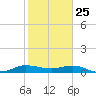 Port Salerno tide chart for Saturday, January 25, 2025