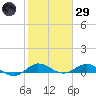 Port Salerno tide chart for Wednesday, January 29, 2025