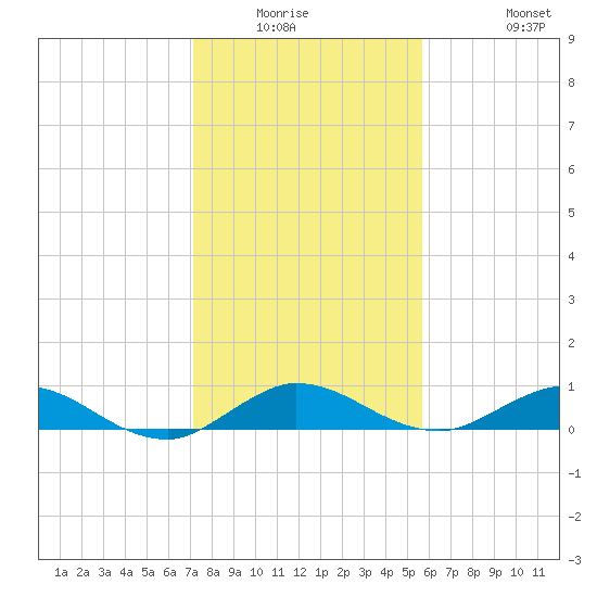 Port Salerno tide chart for Friday, January 3, 2025