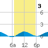 Port Salerno tide chart for Friday, January 3, 2025