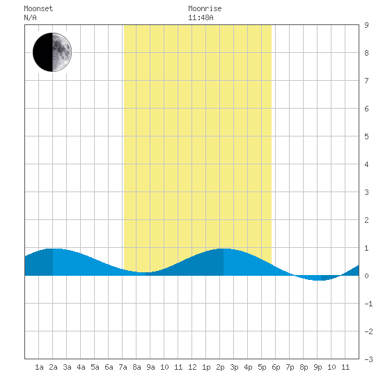 Port Salerno tide chart for Monday, January 6, 2025