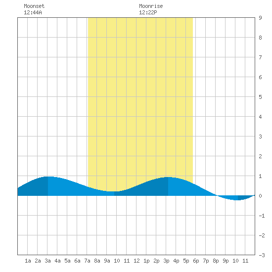 Port Salerno tide chart for Tuesday, January 7, 2025