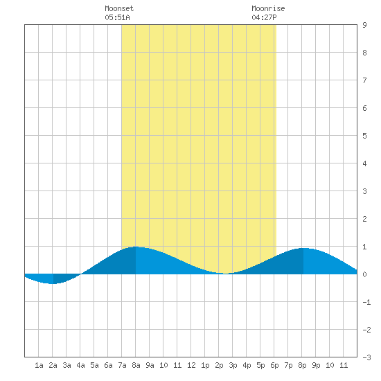 Port Salerno tide chart for Monday, February 10, 2025