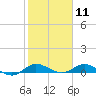 Port Salerno tide chart for Tuesday, February 11, 2025