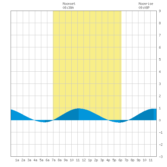 Port Salerno tide chart for Saturday, February 15, 2025