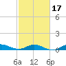 Port Salerno tide chart for Monday, February 17, 2025