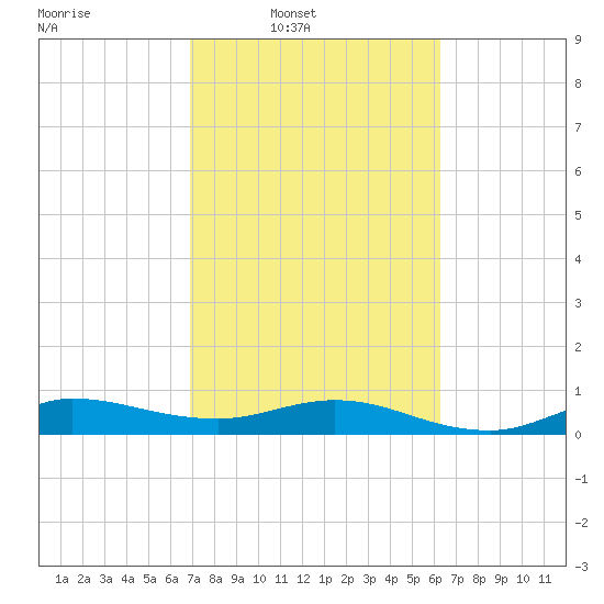 Port Salerno tide chart for Wednesday, February 19, 2025