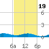 Port Salerno tide chart for Wednesday, February 19, 2025