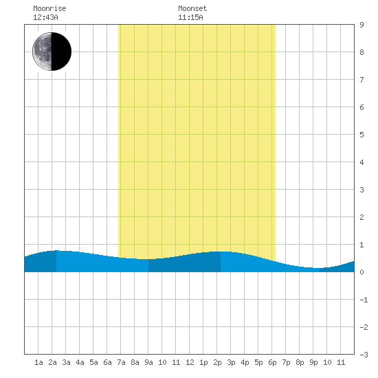 Port Salerno tide chart for Thursday, February 20, 2025
