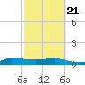 Port Salerno tide chart for Friday, February 21, 2025