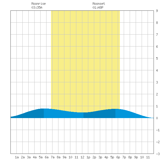 Port Salerno tide chart for Sunday, February 23, 2025