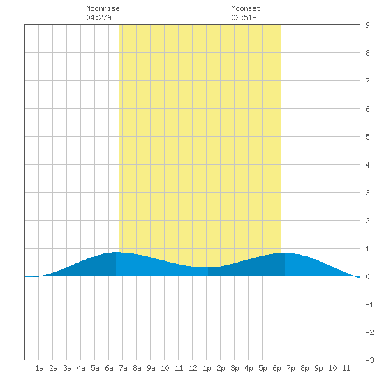 Port Salerno tide chart for Monday, February 24, 2025