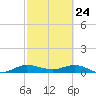 Port Salerno tide chart for Monday, February 24, 2025