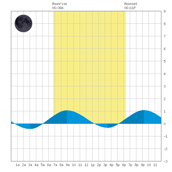 Port Salerno tide chart for Thursday, February 27, 2025