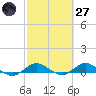Port Salerno tide chart for Thursday, February 27, 2025