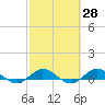 Port Salerno tide chart for Friday, February 28, 2025