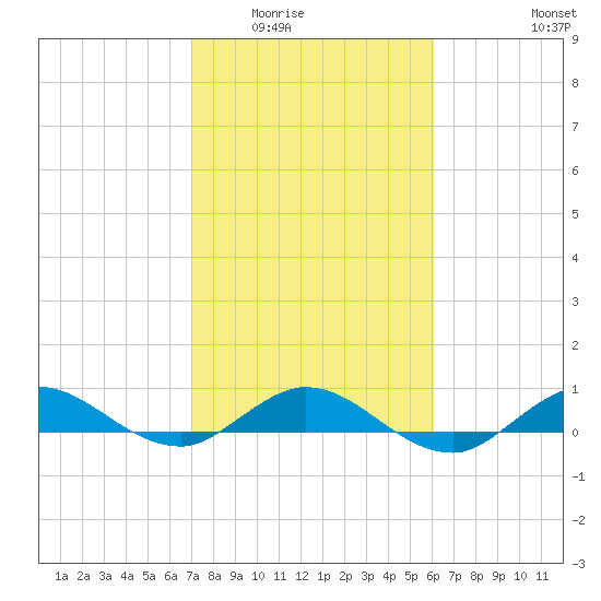 Port Salerno tide chart for Sunday, February 2, 2025