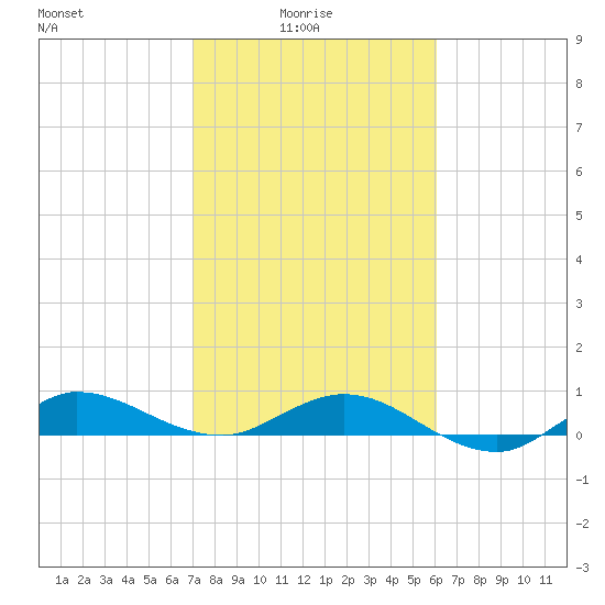 Port Salerno tide chart for Tuesday, February 4, 2025