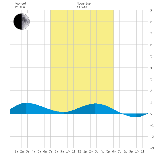 Port Salerno tide chart for Wednesday, February 5, 2025
