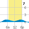 Port Salerno tide chart for Friday, February 7, 2025