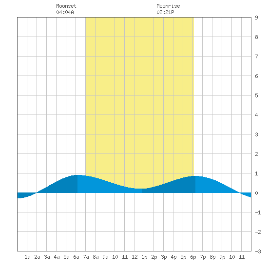 Port Salerno tide chart for Saturday, February 8, 2025