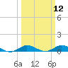 Port Salerno tide chart for Wednesday, March 12, 2025