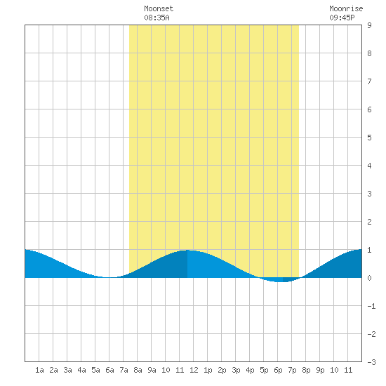 Port Salerno tide chart for Sunday, March 16, 2025