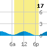 Port Salerno tide chart for Monday, March 17, 2025