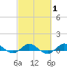 Port Salerno tide chart for Saturday, March 1, 2025