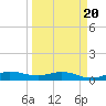 Port Salerno tide chart for Thursday, March 20, 2025