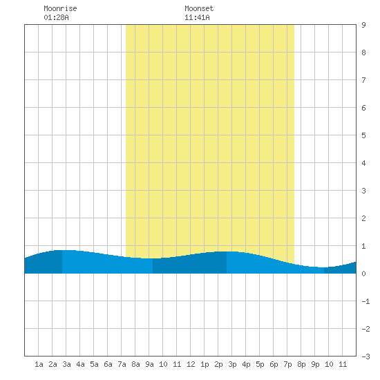 Port Salerno tide chart for Friday, March 21, 2025