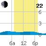 Port Salerno tide chart for Saturday, March 22, 2025