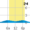 Port Salerno tide chart for Monday, March 24, 2025