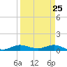 Port Salerno tide chart for Tuesday, March 25, 2025