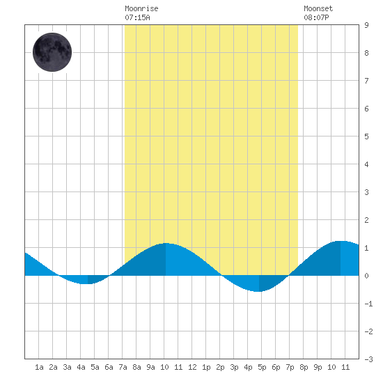 Port Salerno tide chart for Saturday, March 29, 2025