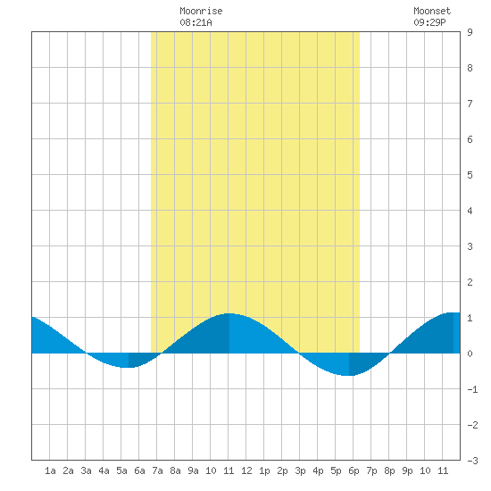 Port Salerno tide chart for Sunday, March 2, 2025